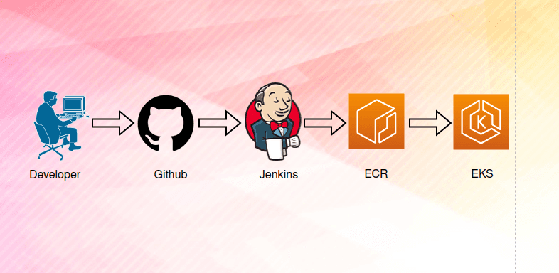 CI/CD on ECR and Docker